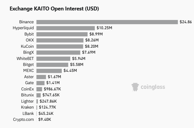 Celkový Open Interest u KAITO dosahuje v době psaní článku přibližně 89,5 milionu USD. Největší podíl připadá na Binance s 24,86 milionu USD, následuje Hyperliquid s 10,25 milionu a Bybit s 8,99 milionu USD.