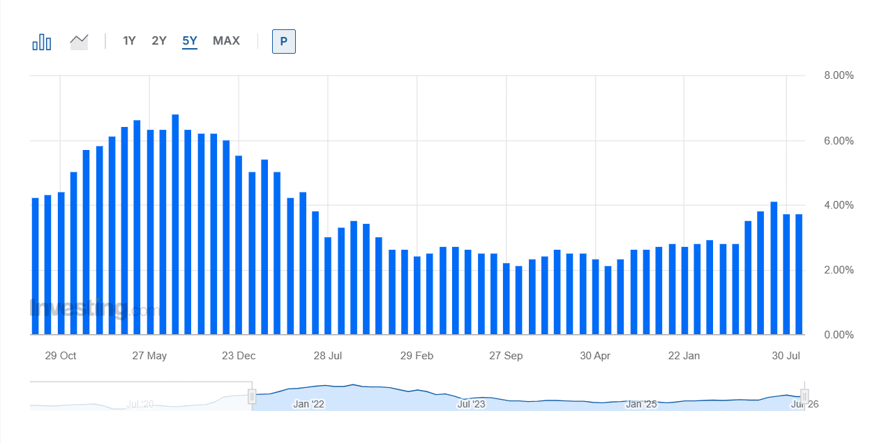 Vývoj americké inflace podle indexu PCE ukazuje výrazný pokles z maxim kolem 7 % v roce 2022, následovaný postupným zpomalováním. V posledních měsících se však inflace znovu zvyšuje a aktuálně se drží kolem 3,7 %, tedy stále výrazně nad 2% cílem Fedu.
