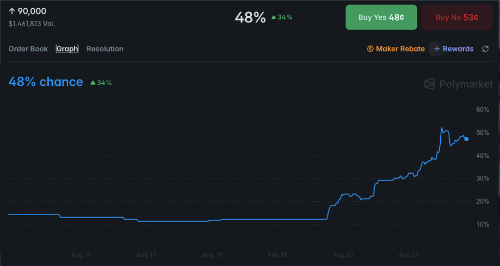 Graf Polymarketu s 48% šancí na bitcoin za 90 000 USD.