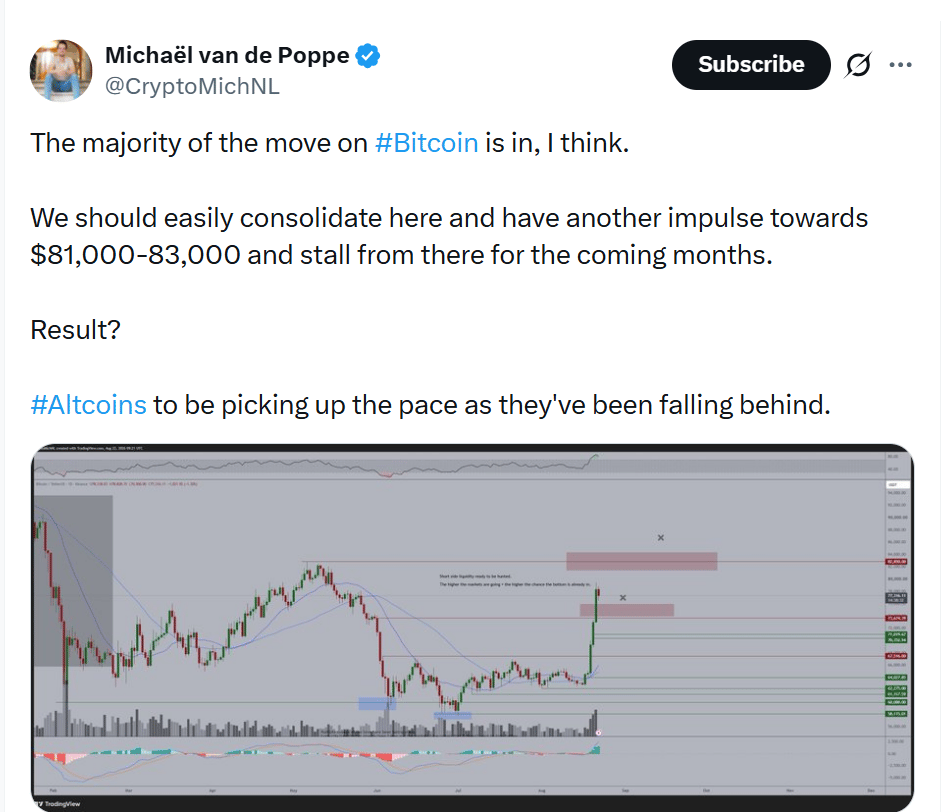 Michael van de Poppe očekává další růst bitcoinu. Podle něj může BTC po krátké konsolidaci zamířit do pásma 81 000–83 000 dolarů, odkud by se následně mohl na několik měsíců stabilizovat. Pozornost by se podle něj mohla postupně přesunout také na altcoiny, které za bitcoinem v posledním růstu zaostávaly.