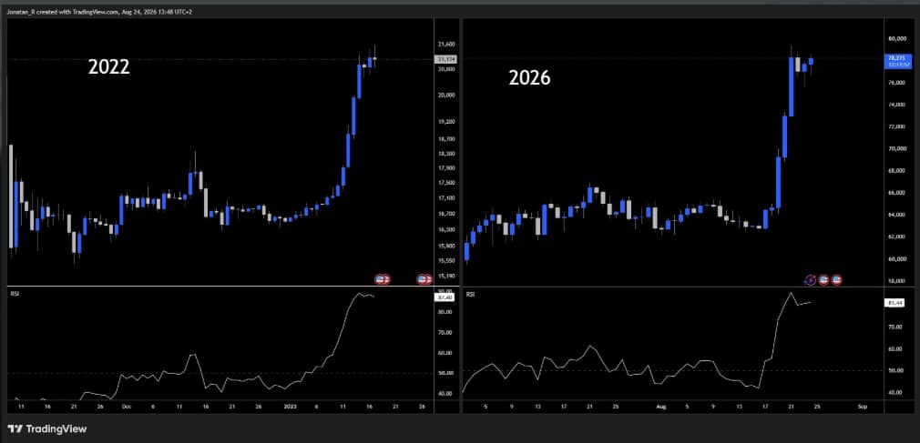 Bitcoin v roce 2026 kopíruje výrazný pohyb z roku 2022. Graf ukazuje, že prudký růst ceny doprovází skok denního RSI do překoupeného pásma nad 80, podobně jako při silném odrazu na konci roku 2022. Analytik Jonatan Randin upozorňuje, že takto extrémní pohyb může signalizovat začátek nové fáze bitcoinového cyklu, nikoli pouze krátkodobou rally.