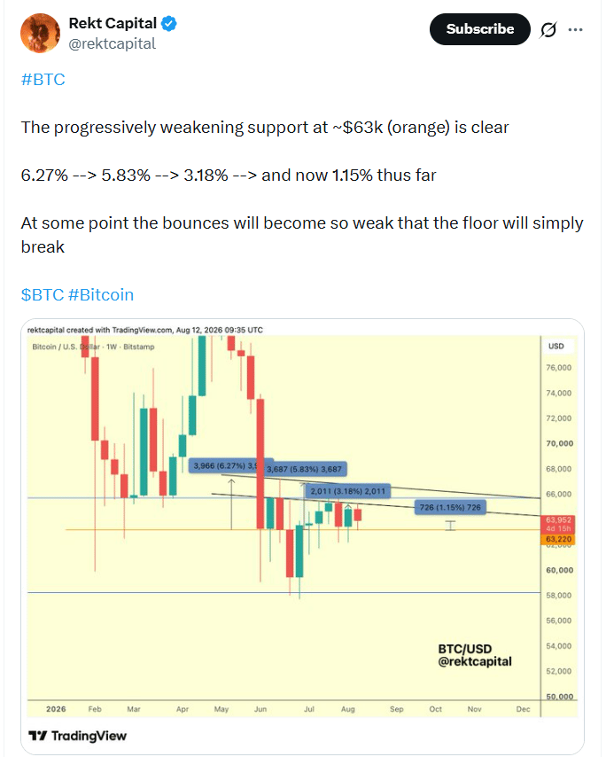 Týdenní graf bitcoinu podle Rekt Capital se slábnoucí podporou