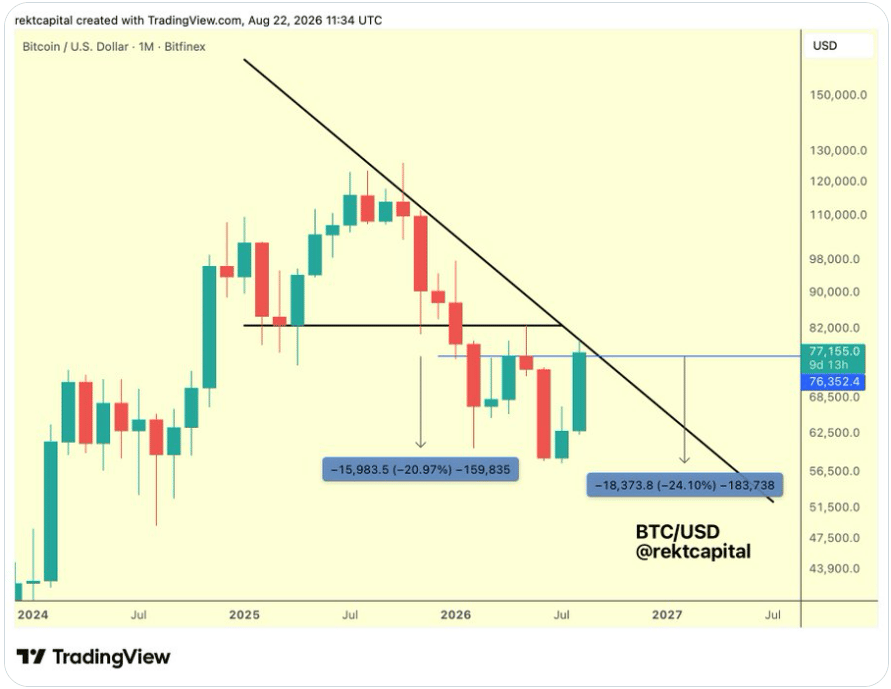 Bitcoin se znovu přibližuje k důležité rezistenční oblasti. Rekt Capital upozorňuje, že klíčové bude sledovat velikost další korekce. Pokud bude výrazně mělčí než předchozí pokles o 24 %, může to signalizovat slábnoucí odpor a zlepšování struktury trhu. Pokud však korekce znovu dosáhne podobné hloubky, nelze vyloučit další nižší minimum. Právě příští pohyb BTC tak může být velmi důležitý pro další vývoj.