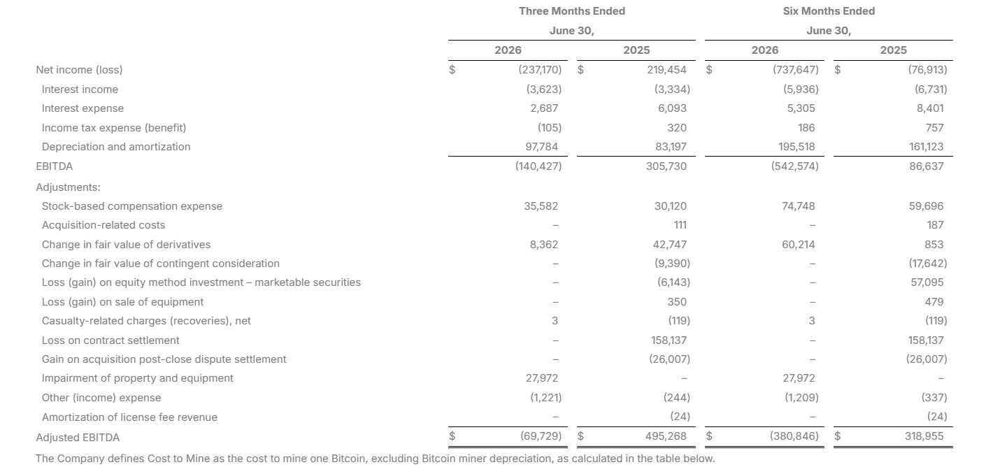 Riot Platforms ve 2. čtvrtletí 2026 vykázal čistou ztrátu 237 milionů dolarů. Za prvních šest měsíců roku dosáhla kumulovaná ztráta dokonce 737,6 milionu dolarů, zatímco upravená EBITDA za stejné období skončila ve ztrátě 380,8 milionu dolarů.