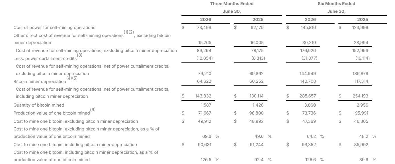 Riot ve 2. čtvrtletí vytěžil 1 587 BTC, přičemž náklady na vytěžení jednoho Bitcoinu dosáhly 49 912 dolarů bez započtení odpisů. Po jejich zahrnutí náklady vzrostly na 90 631 dolarů za BTC, tedy výrazně nad hodnotu vytěženého Bitcoinu 71 667 dolarů.
