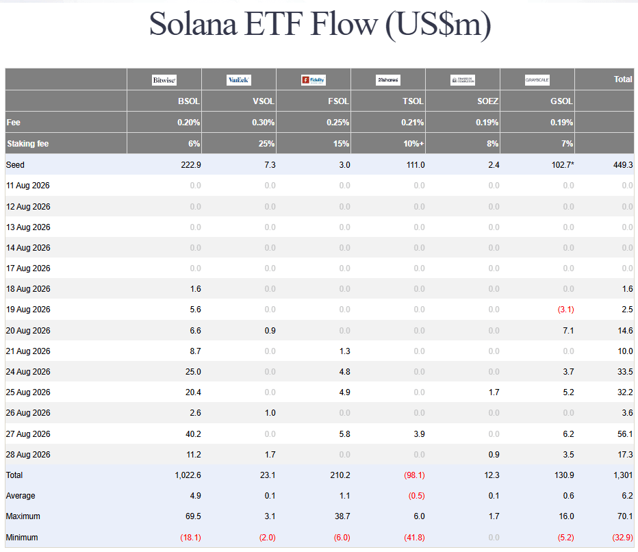 Solana ETF zaznamenaly od svého spuštění čistý příliv 1,30 miliardy dolarů. Největší podíl připadá na Bitwise s 1,02 miliardy dolarů, zatímco samotný 28. srpen přinesl fondům dalších 17,3 milionu dolarů.