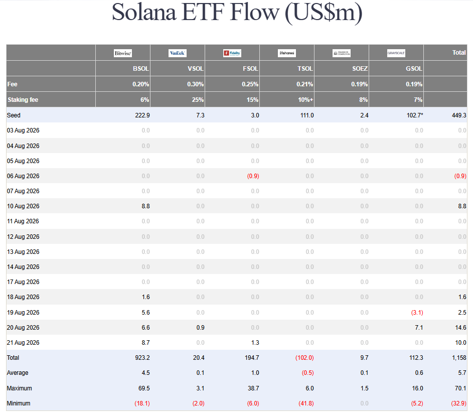 Solana ETF od 17. do 21. srpna zaznamenaly celkem 28,7 milionu USD čistých přílivů. Největší zájem přišel 20. srpna, kdy fondy přidaly 14,6 milionu USD.
