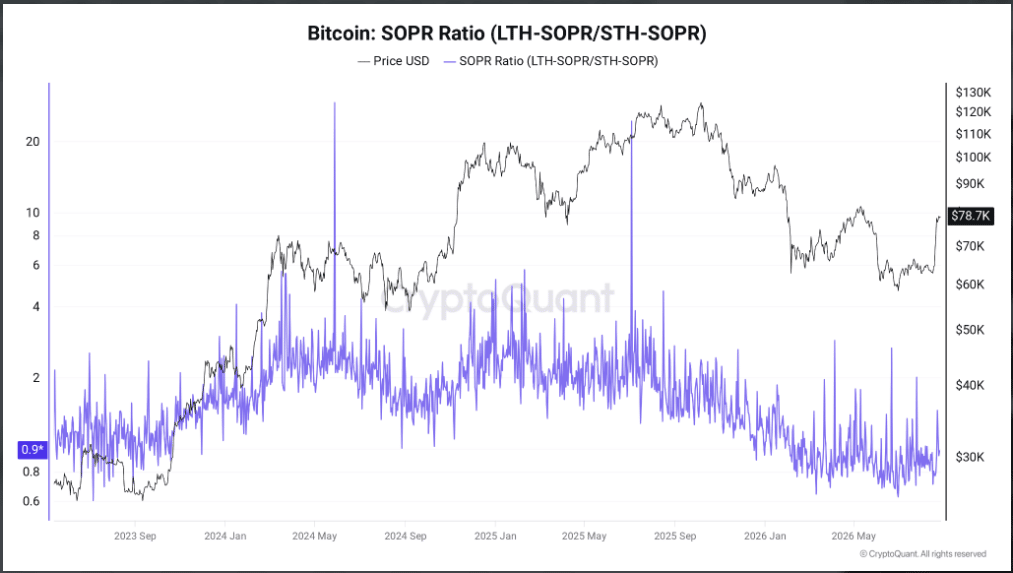 Bitcoin SOPR Ratio ukazuje změny v chování dlouhodobých a krátkodobých držitelů. Vývoj naznačuje, že realizace zisků zůstává důležitým faktorem pro další směr trhu.
