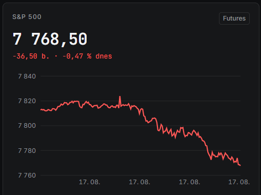 S&P 500 během dne oslabuje o 0,47 % a klesá k 7 770 bodům. Graf ukazuje postupný pokles indexu v průběhu obchodování.