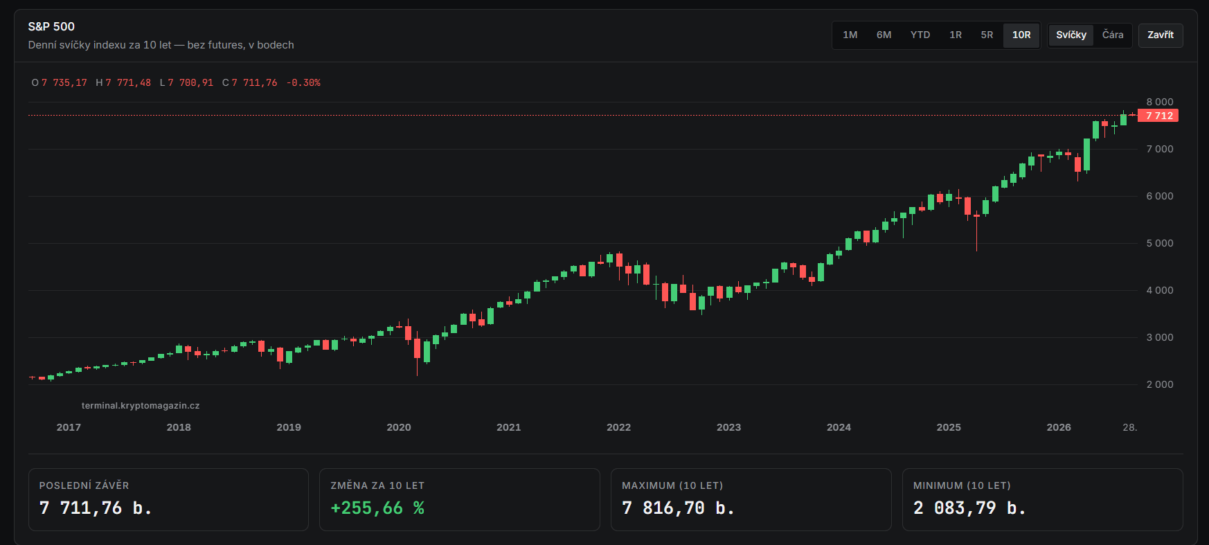 S&P 500 se za posledních deset let výrazně posunul vzhůru a aktuálně se drží poblíž historických maxim. Graf zároveň ukazuje několik výraznějších korekcí, po kterých index pokračoval v dlouhodobém růstovém trendu.