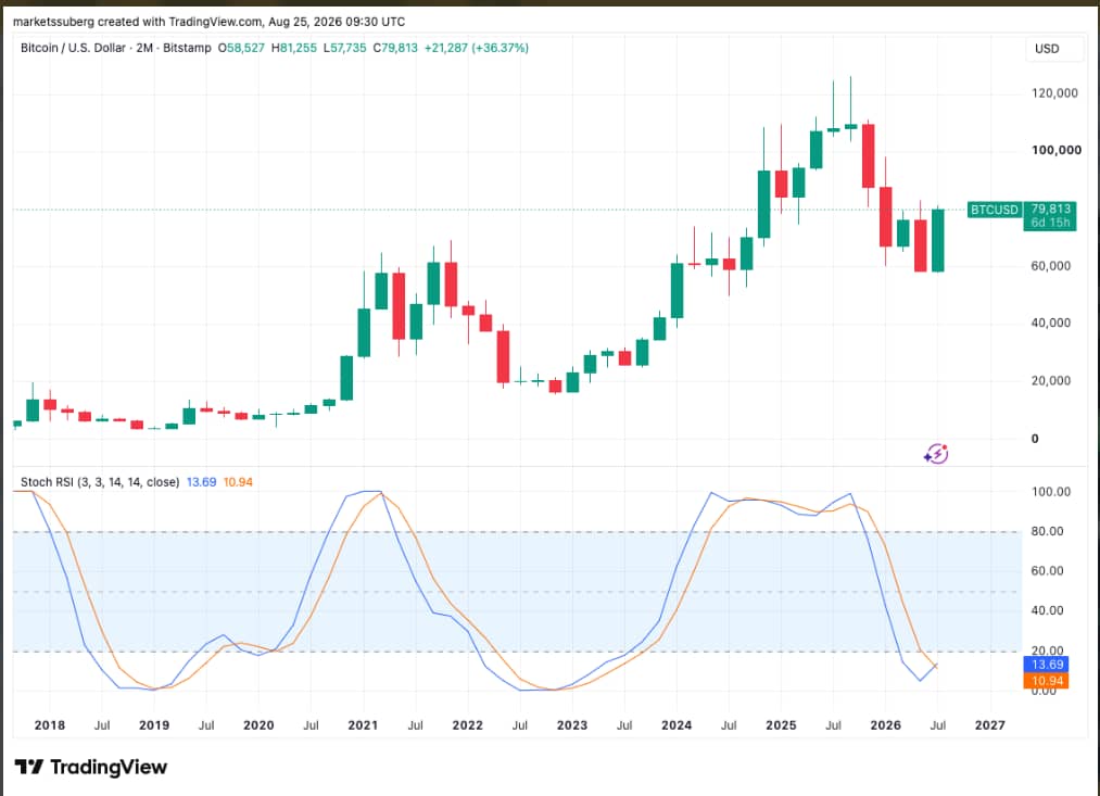 Dvouměsíční Stoch RSI bitcoinu vysílá první býčí signál. Indikátor se po prudkém poklesu dostal k nízkým hodnotám a nyní dochází k očekávanému překřížení obou linií, které v minulosti předcházelo výrazným růstovým fázím BTC. Zatím však nedosáhl extrémních minim kolem nuly, takže potvrzení dlouhodobého dna ještě není jednoznačné.