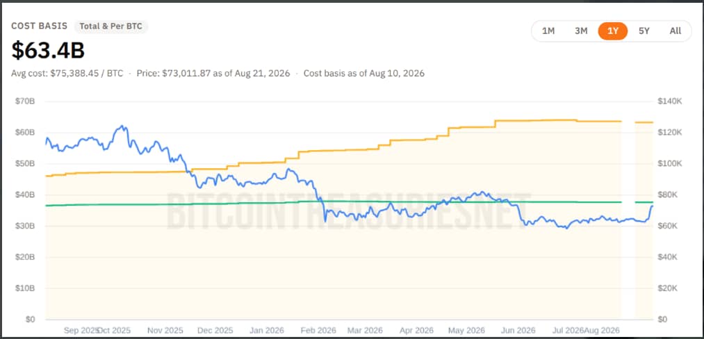 Podle dat BitcoinTreasuries drží Strategy celkem 840 447 BTC s průměrnou nákupní cenou 75 385 dolarů za bitcoin. Při současné ceně tak firma eviduje přibližně 450 milionů dolarů v zisku od začátku roku.