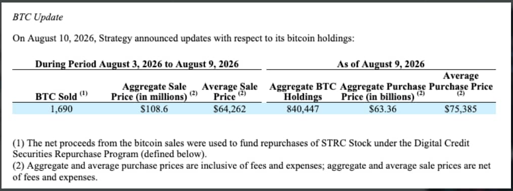 Strategy v srpnu prodala 1 690 BTC za průměrnou cenu 64 262 dolarů a získala 108,6 milionu dolarů. Po transakci držela 840 447 BTC s průměrnou nákupní cenou 75 385 dolarů za bitcoin.