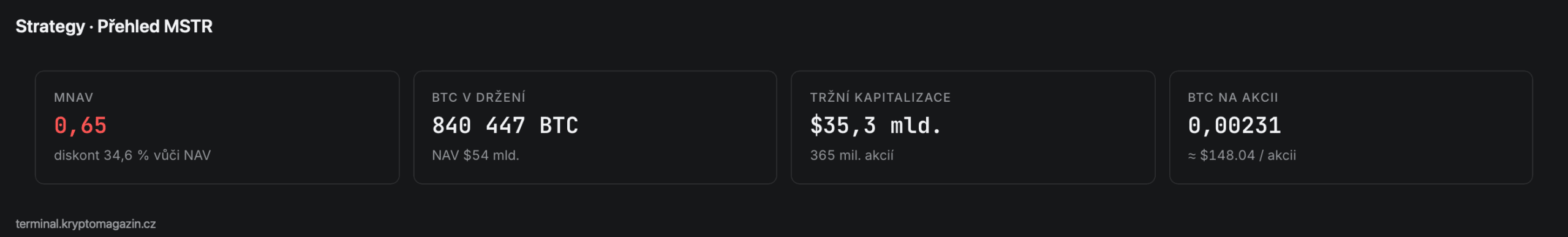 Počet bitcoinů držených společností Strategy (840 447 BTC)