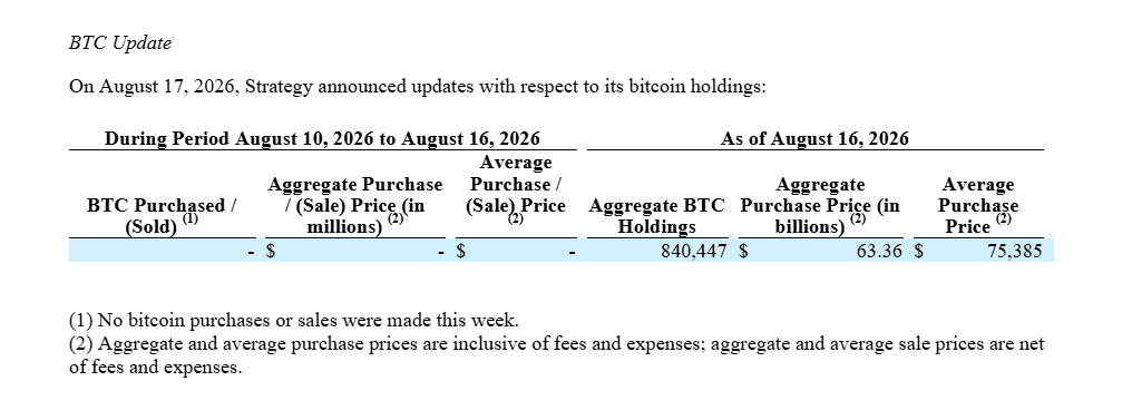 Strategy v týdnu od 10. do 16. srpna 2026 žádný bitcoin nekoupila ani neprodala. Celková držba tak zůstala na 840 447 BTC s průměrnou nákupní cenou 75 385 USD za bitcoin.