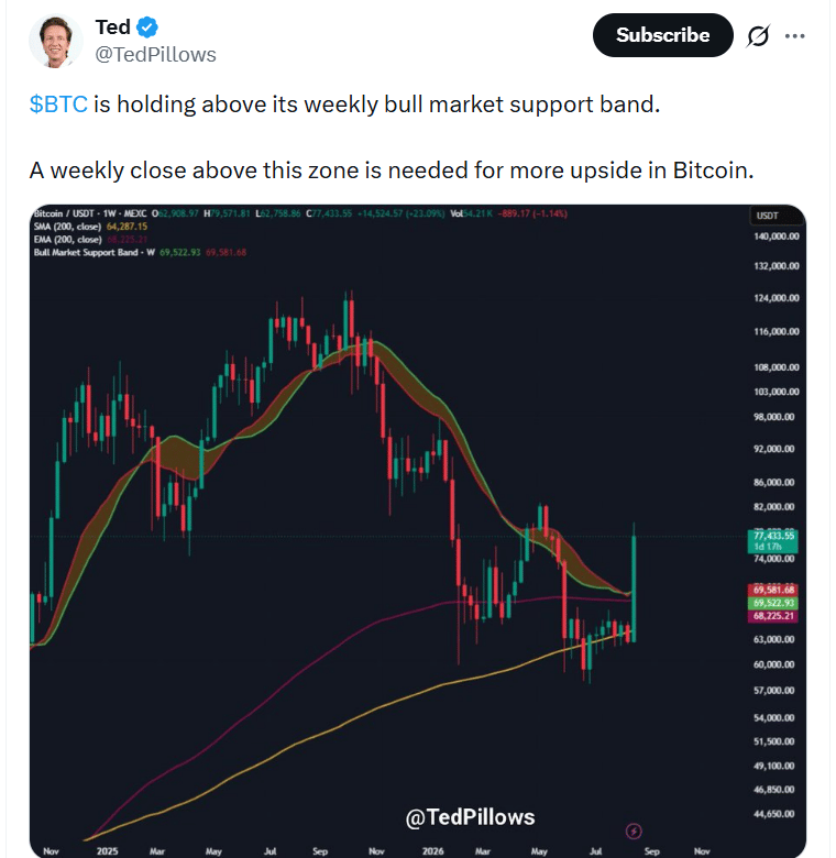 Bitcoin se podle analytika Teda drží nad týdenním pásmem podpory býčího trhu. Pro pokračování růstu je podle něj klíčové, aby BTC uzavřel týden nad touto zónou a potvrdil tak prostor pro další růst.
