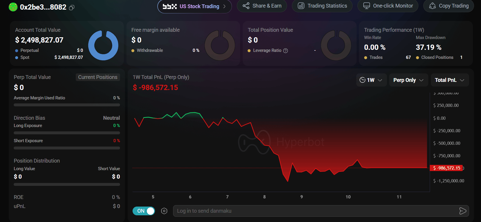 Trader po uzavření pozice drží na účtu 2,5 milionu USD v USDC. Zároveň má všechny derivátové pozice uzavřené a jeho týdenní PnL ukazuje ztrátu 986 572 USD, což dokresluje rozsah předchozího neúspěšného obchodování.