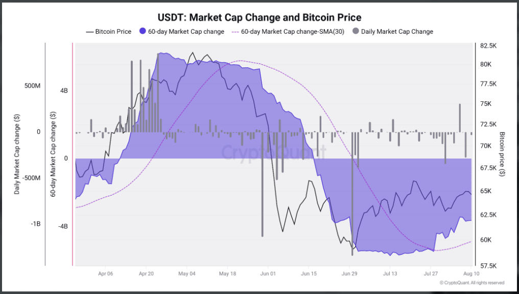 Graf ukazuje výrazný pokles tržní kapitalizace USDT za poslední dva měsíce, který doprovázel oslabení bitcoinu. Současná kontrakce patří k nejvýraznějším v historii, což může podle CryptoQuant signalizovat pozdní fázi prodejního tlaku a postupné vyčerpávání medvědí síly.