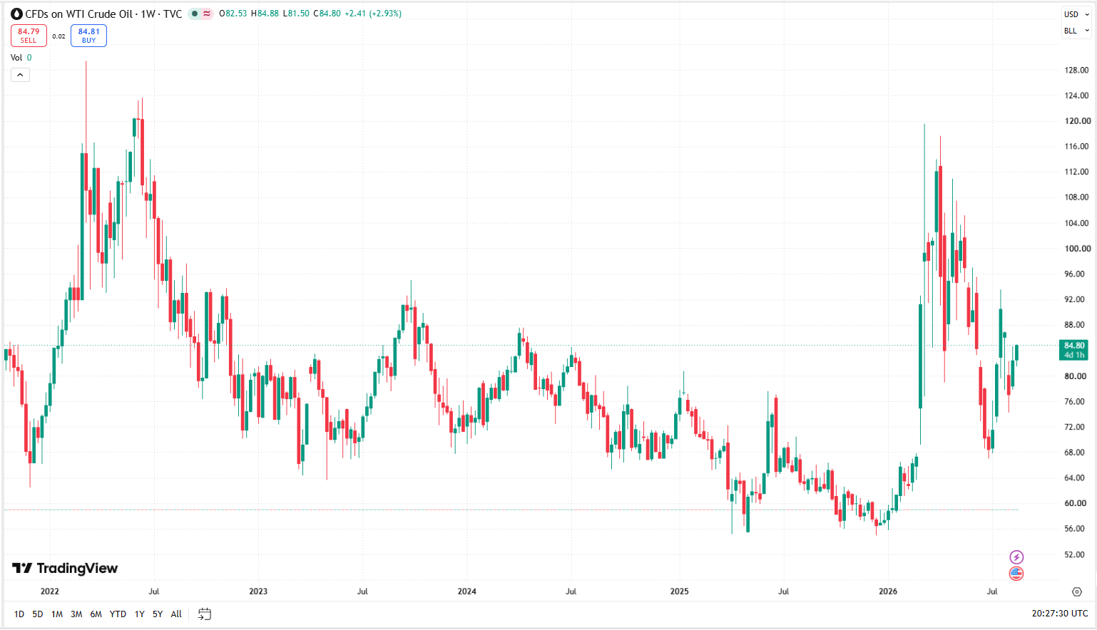 Týdenní graf WTI/USD s aktuální cenou v době psaní článku ve výši 84,80 USD.
