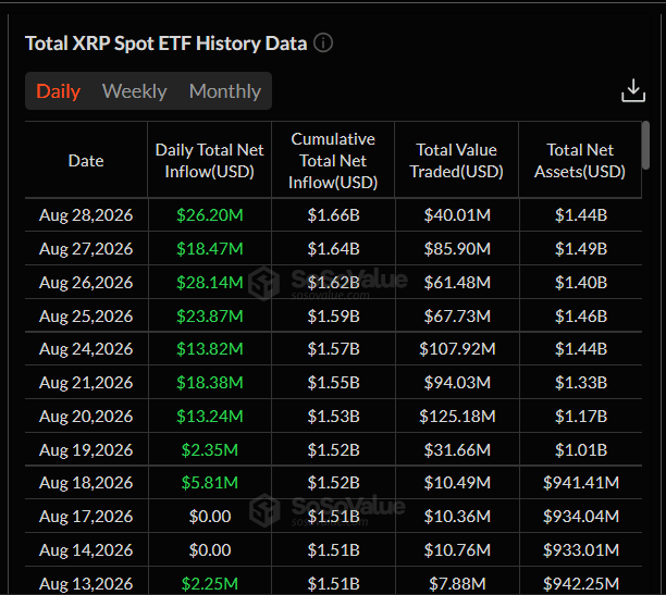 XRP spotové ETF pokračují v silné sérii přílivů. Jen 28. srpna přiteklo do fondů 26,2 milionu dolarů, zatímco kumulativní čisté přílivy dosáhly už 1,66 miliardy dolarů. Celková hodnota aktiv ETF se pohybuje kolem 1,44 miliardy dolarů, což potvrzuje rostoucí zájem investorů o XRP prostřednictvím regulovaných investičních produktů.