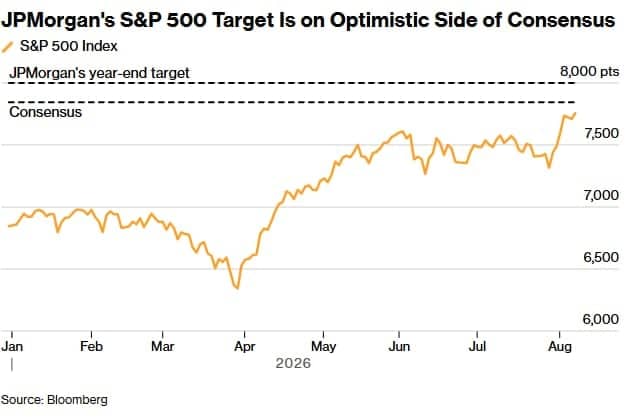 Vývoj indexu S&P 500. JPMorgan nově čeká pro rok 2026 hodnotu 8 000 bodů, což je zhruba 3 % nad současnou úrovní. Zdroj: Bloomberg