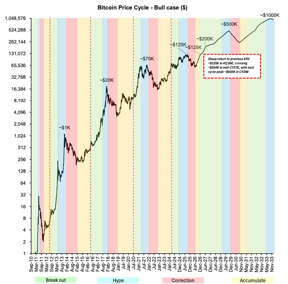 Bitcoinové cykly. Zdroj: Bernstein