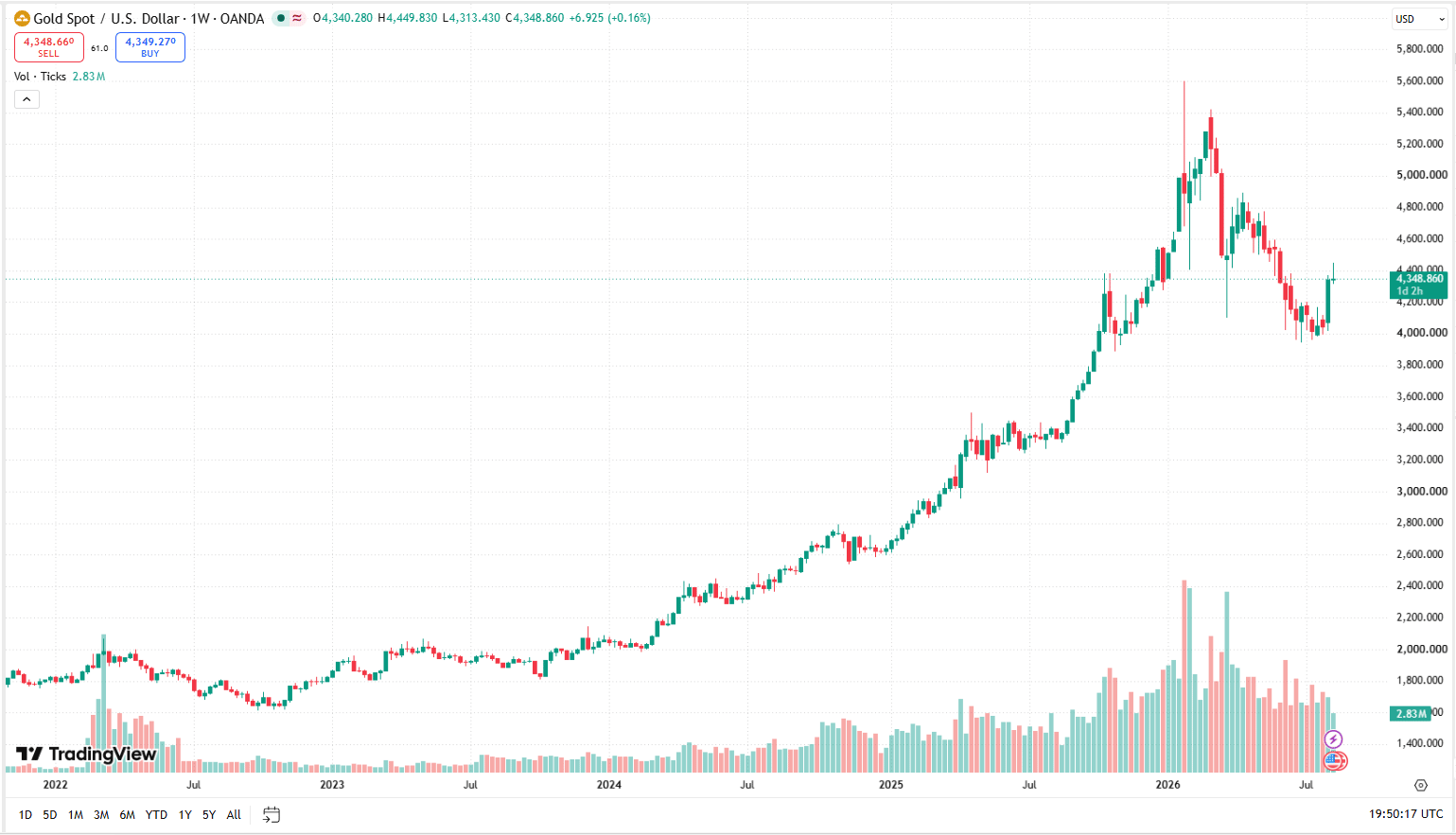 Týdenní graf XAU/USD s aktuální cenou v době psaní článku ve výši 4 348 USD.