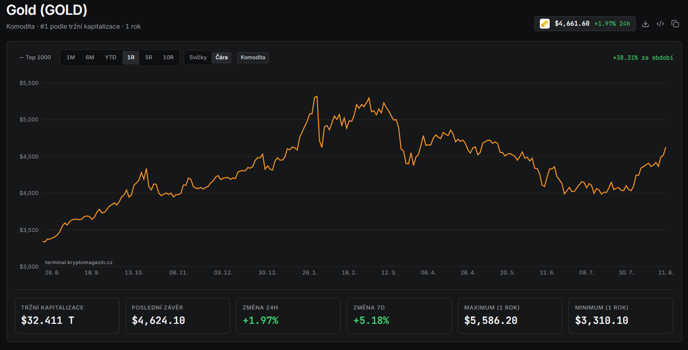 Měsíční graf GOLD/USD s aktuální cenou v době psaní článku ve výši 4 661 USD.