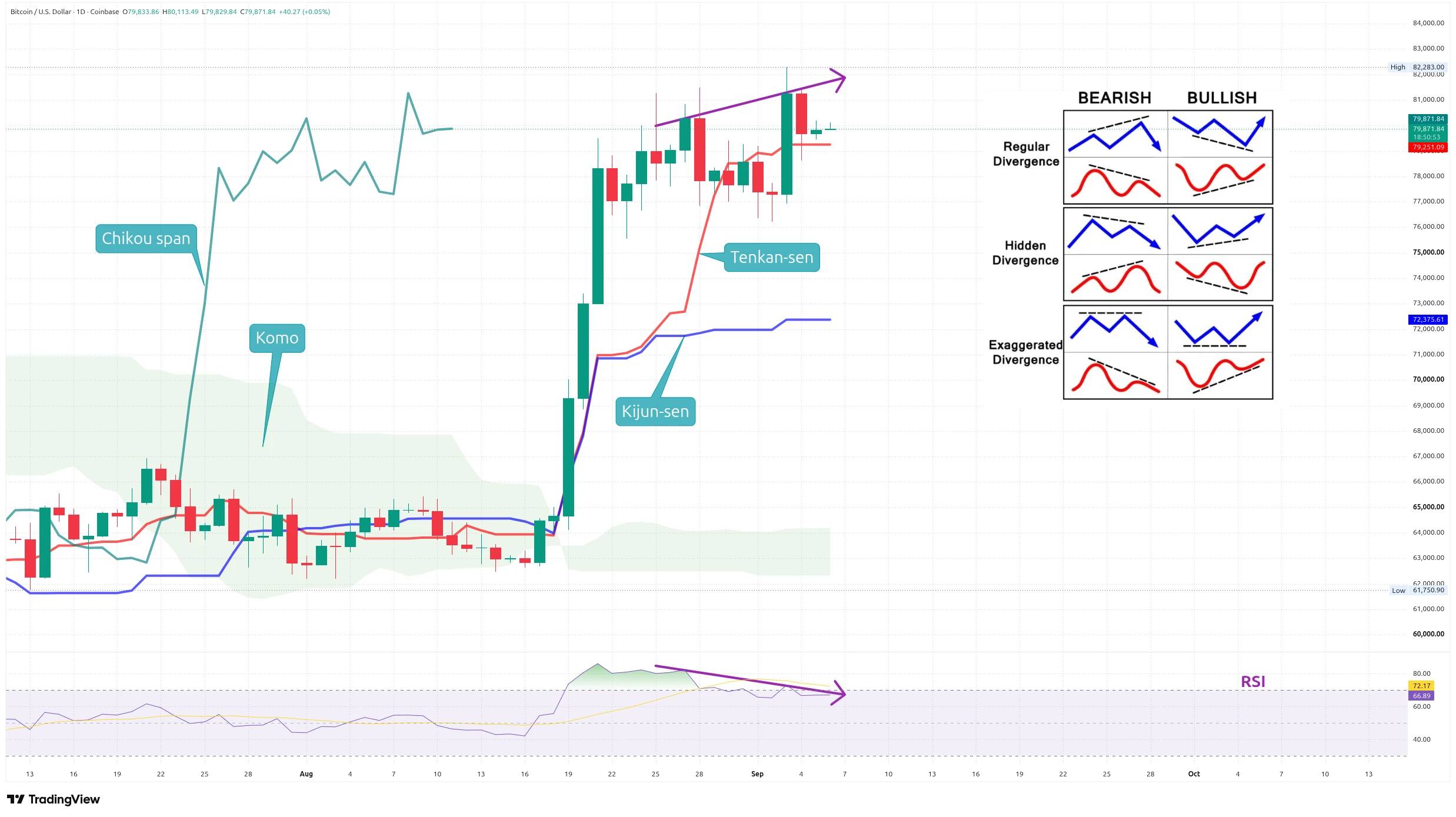 Denní graf kurzu ceny bitcoinu s vyznačením Ichimoku Kinko Hyo a RSI (zdroj: TradingView).