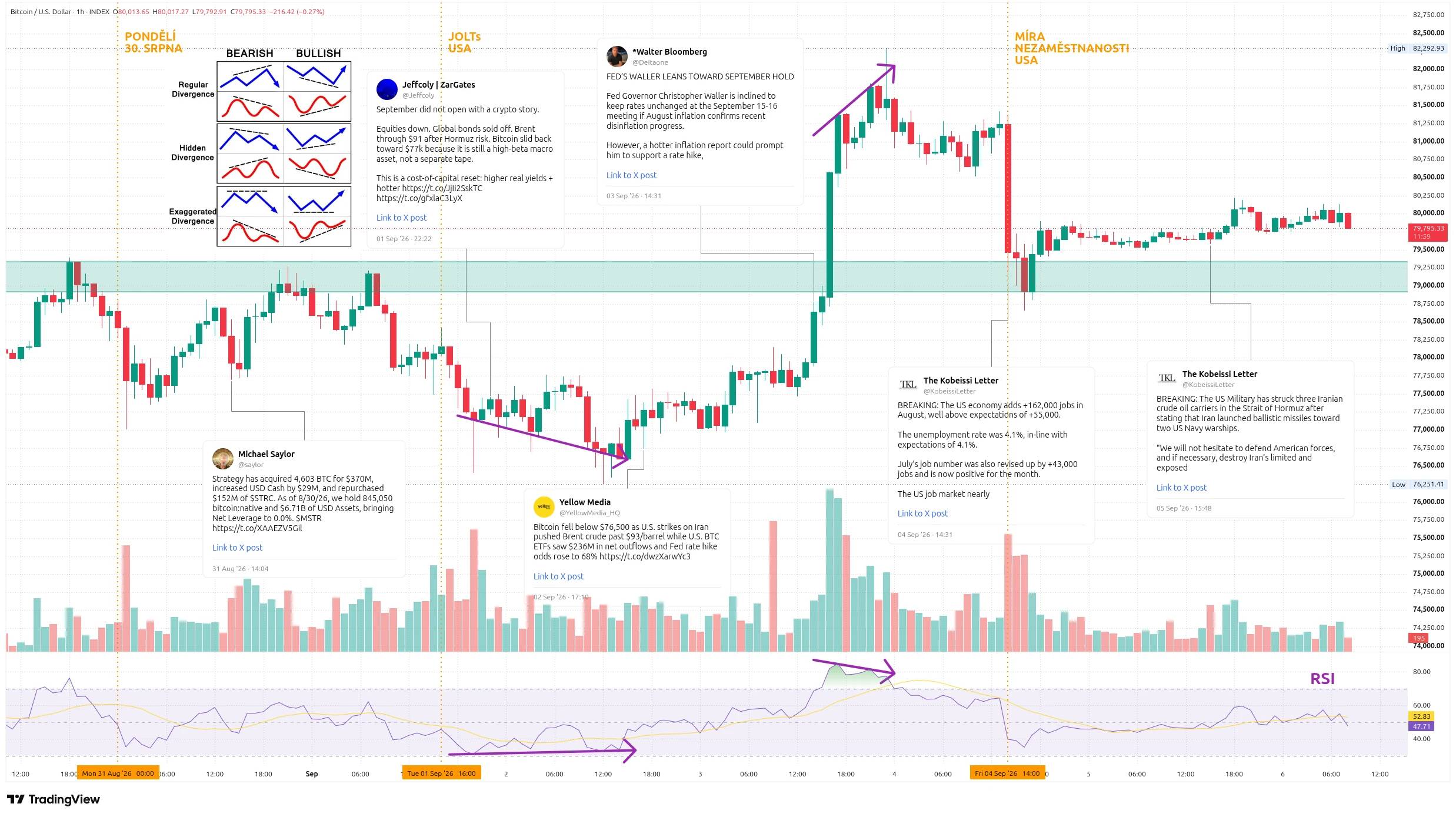 Hodinový graf kurzu ceny bitcoinu s vyznačením důležitých makroekonomických událostí tohoto týdne (zdroj: TradingView).