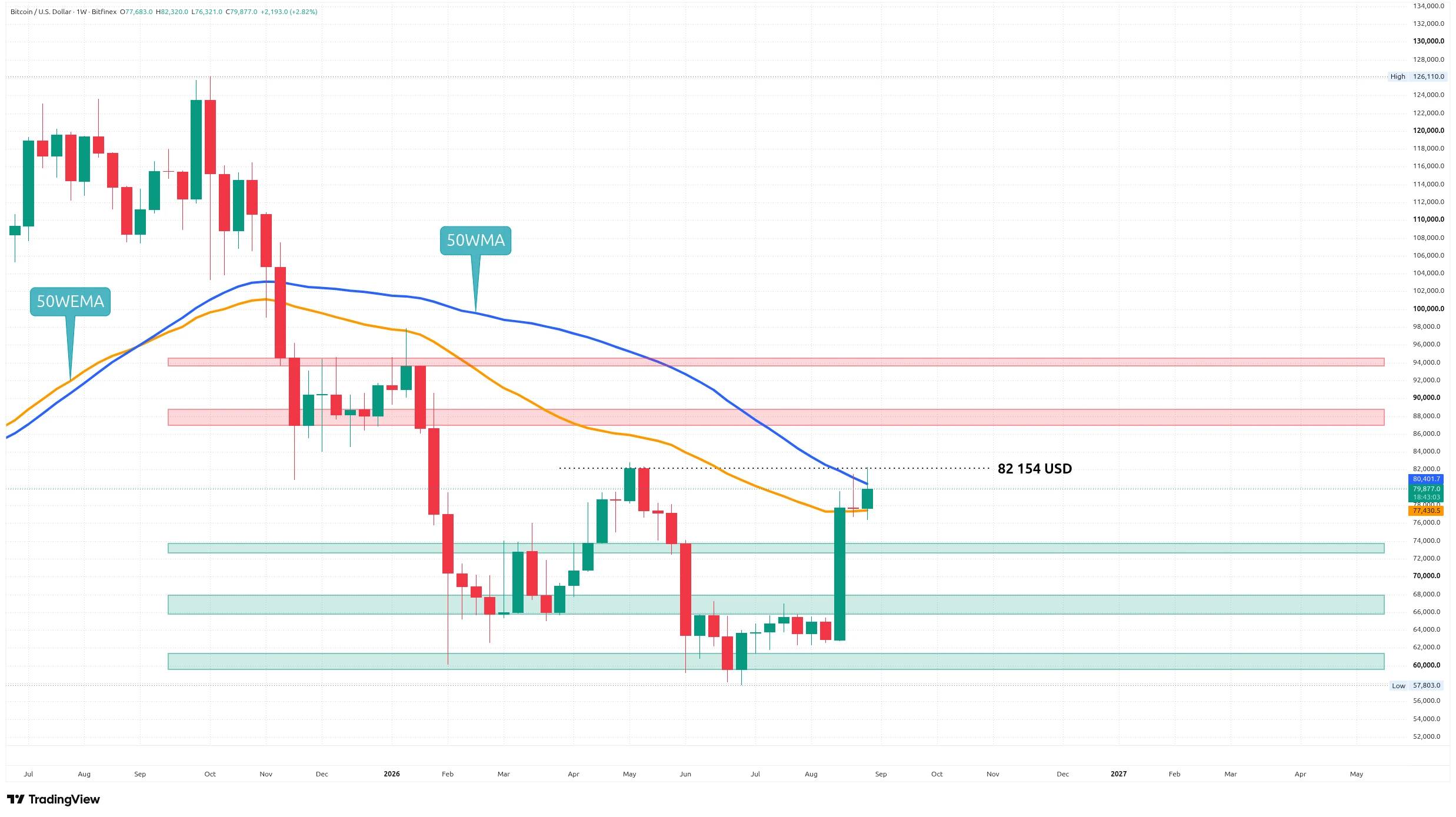 Týdenní graf kurzu ceny bitcoinu s klouzavými průměry a pásmy supportů/rezistencí (zdroj: TradingView).