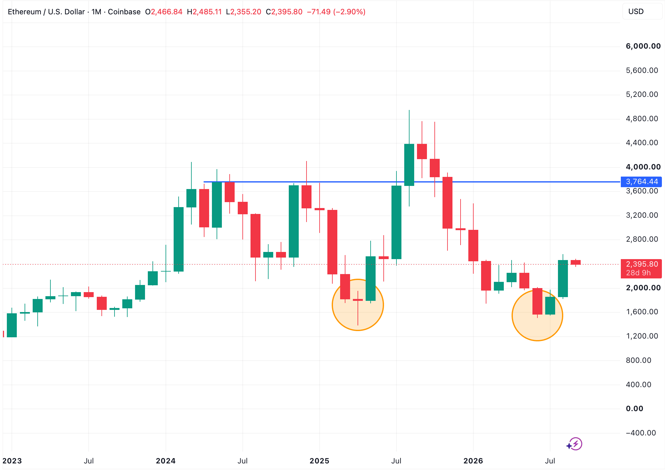 Ethereum dokázalo na týdenním grafu překonat předchozí maximum, tudíž je z krátkodobého pohledu bullish. Na měsíčním grafu ale v červnu prolomilo předchozí minima, takže z dlouhodobého pohledu je stále v downtrendu a bude proto těžké překonávat úrovně kolem 3 700 dolarů