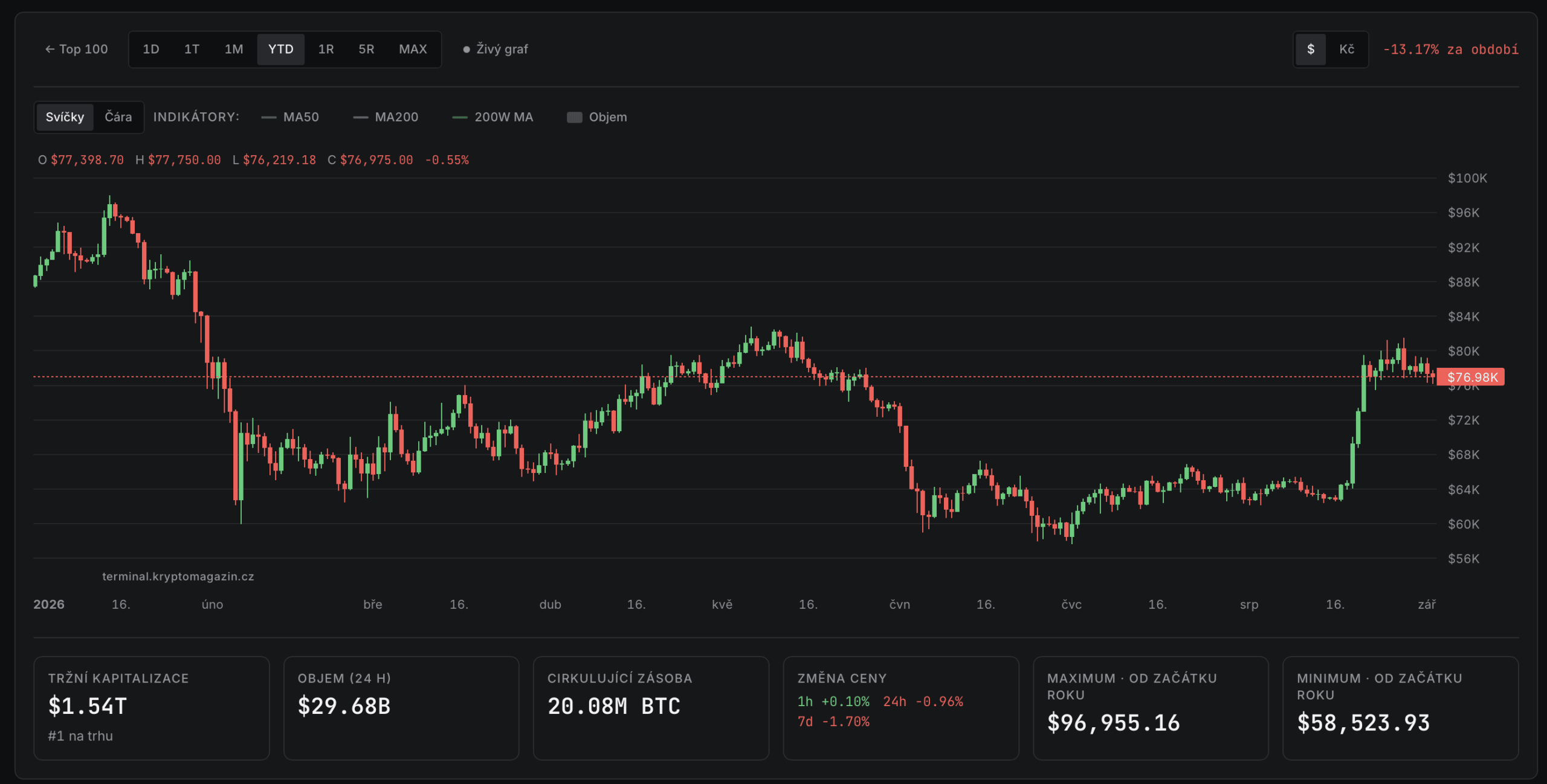 Bitcoin už skutečně mohl najít dno aktuálního medvědího trhu kolem 58 000 dolarů. Jedním z mnoha důvodů, proč si to můžeme myslet, je býčí uzavření měsíční svíčky nad důležitou rezistencí, změna sentimentu a další faktory. Jediným dílkem skládačky, který ještě chybí, je překonání úrovně kolem 82 000 dolarů na týdenním grafu