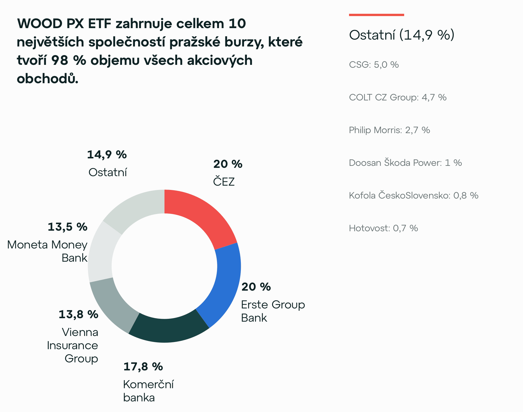 Složení WOOD PX ETF. Zdroj: wood.cz