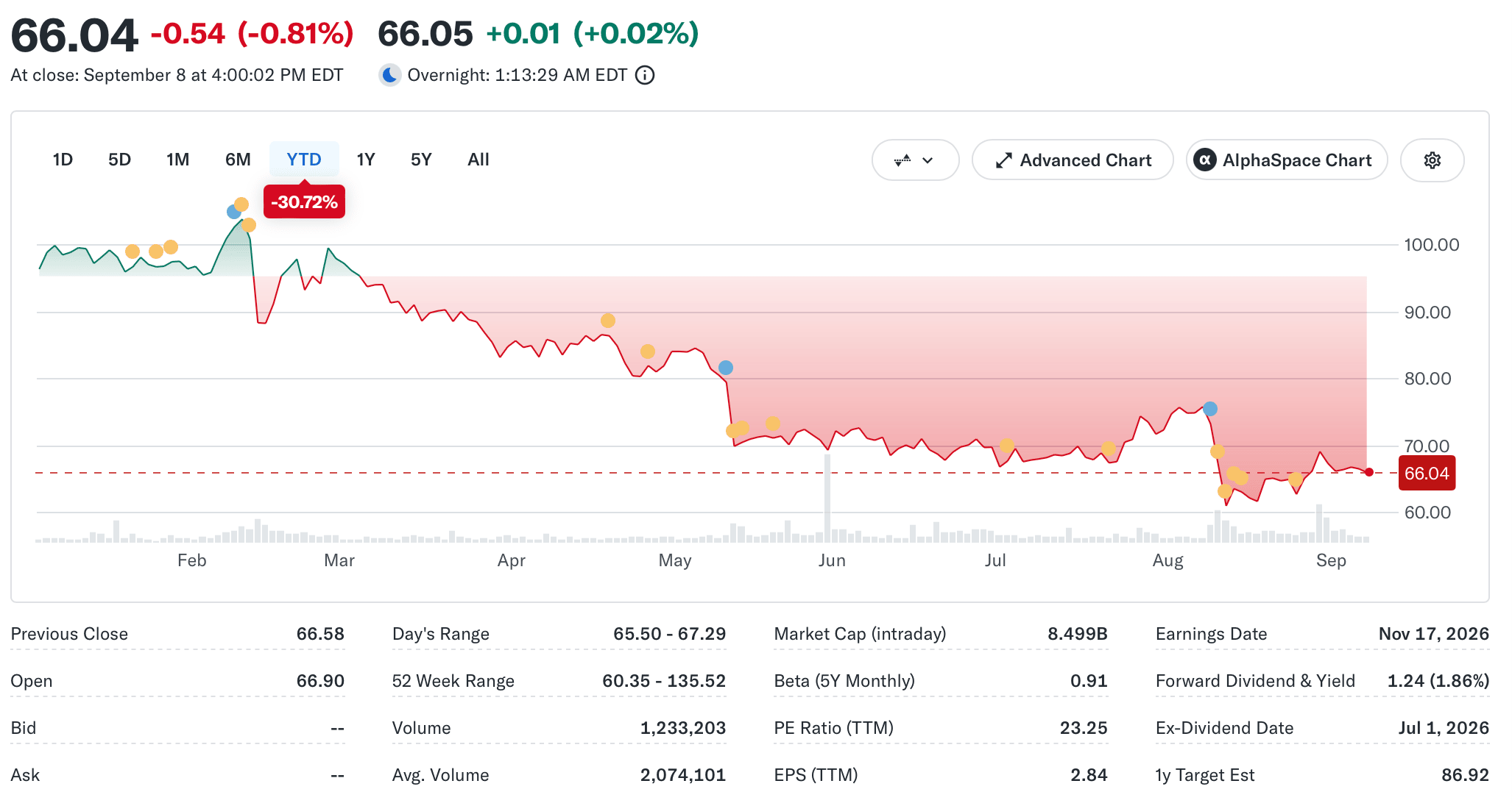 Graf akcií AECOM s poklesem o třetinu od začátku roku.