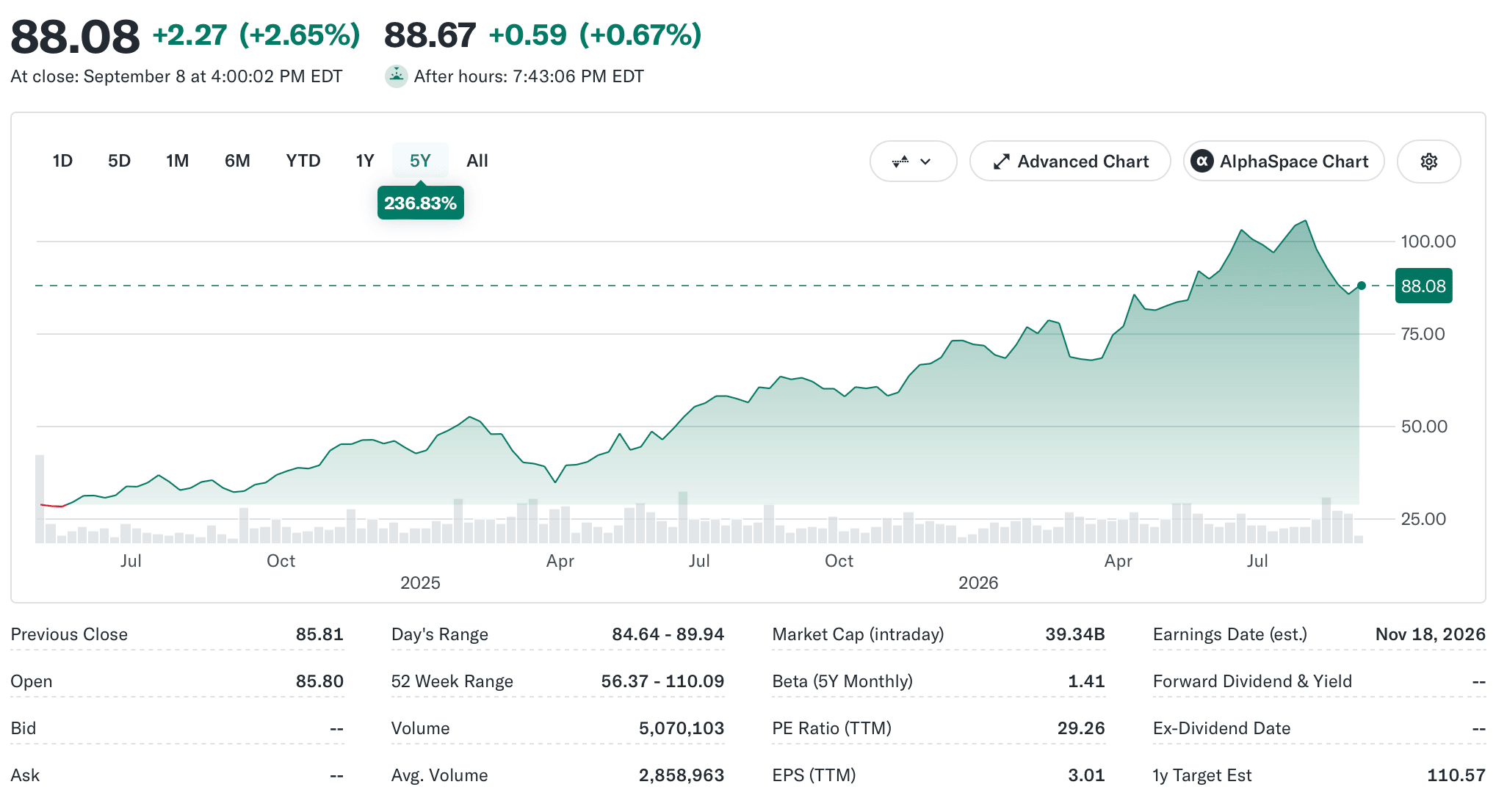 Graf akcií Viking Holdings s růstem o 236 % za pět let.