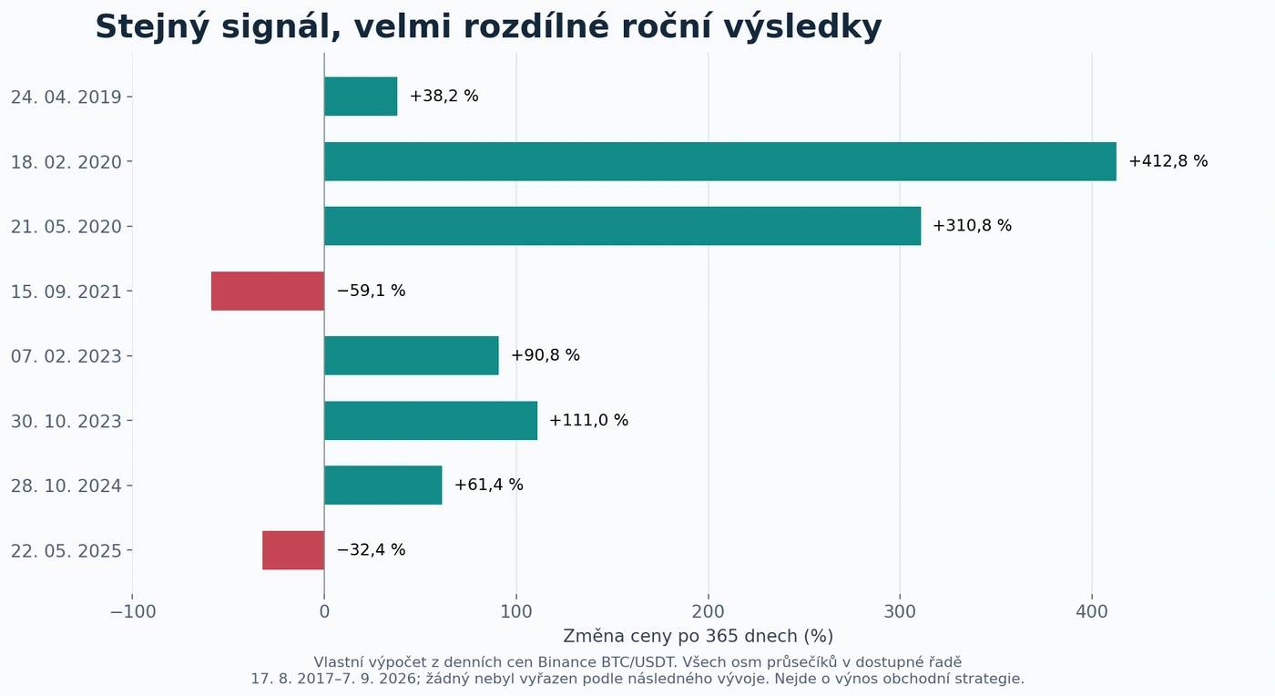 Roční změna ceny BTC/USDT po osmi historických zlatých křížích, včetně dvou ztrátových případů.