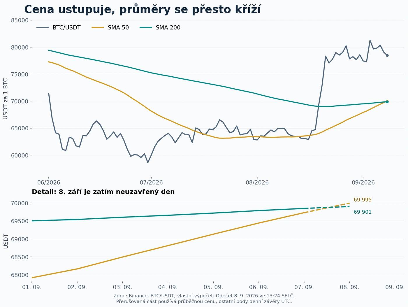 Cena BTC/USDT a průměry SMA 50 a SMA 200; průběžné křížení 8. září 2026.