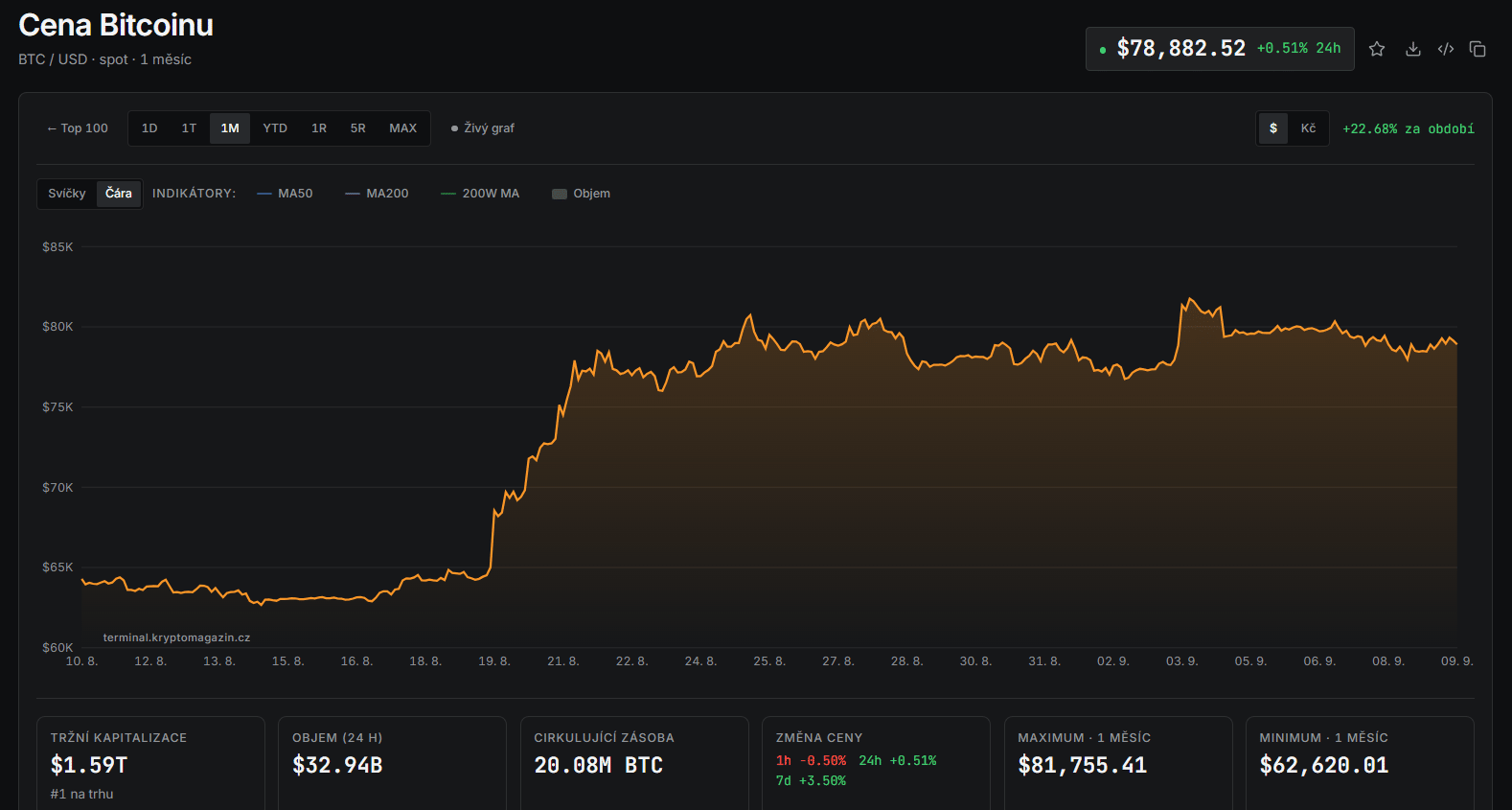 Měsíční graf BTC/USD s aktuální cenou v době psaní článku ve výši 78 882 USD.