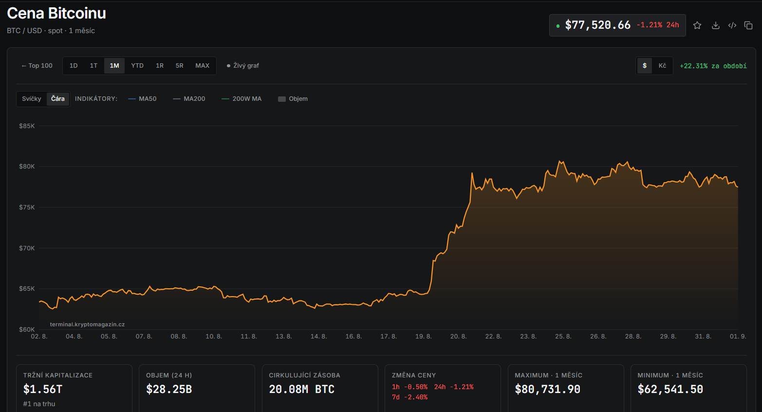 Měsíční graf BTC/USD s aktuální cenou v době psaní článku ve výši 77 520 USD.
