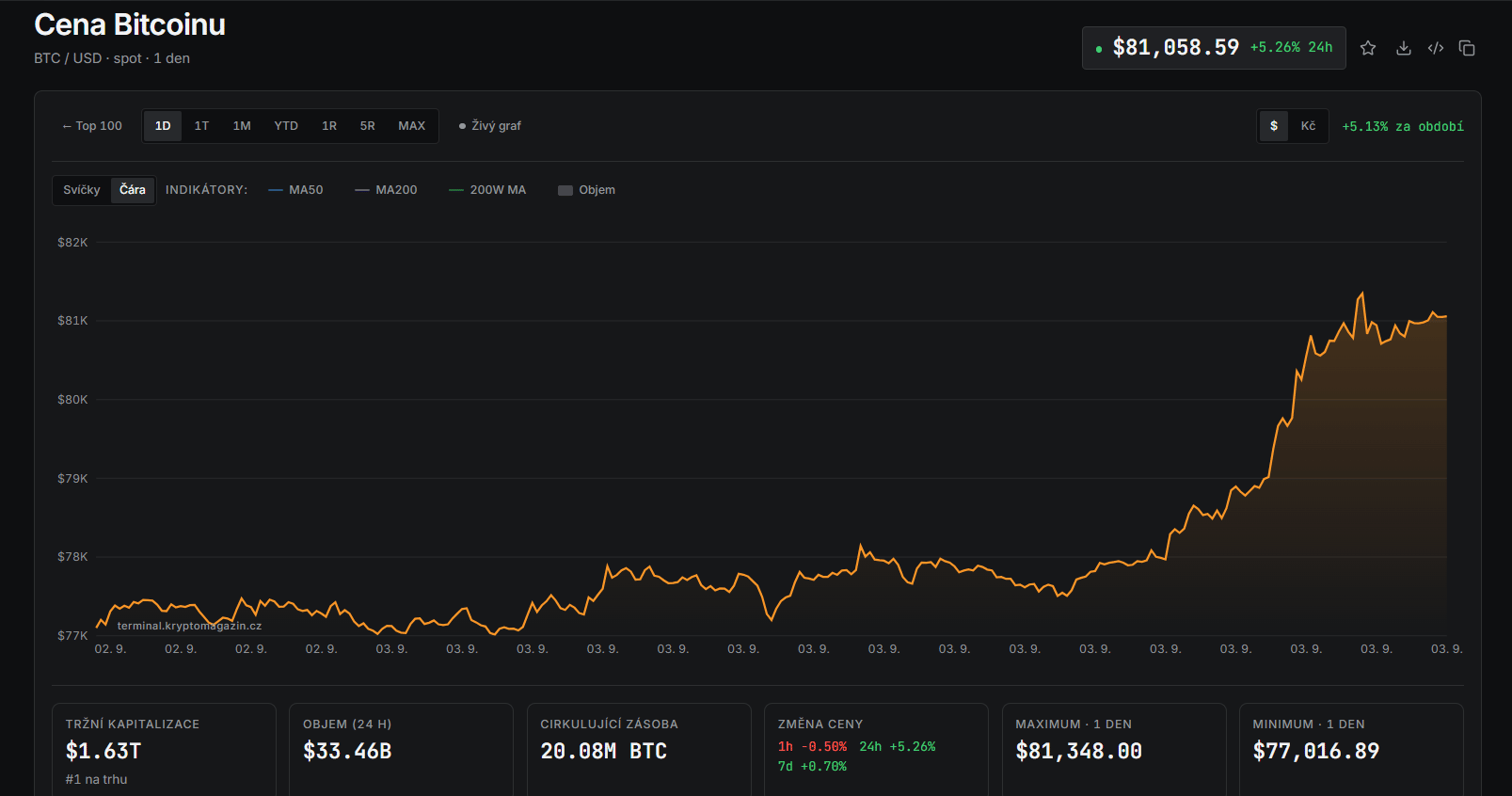 Jednodenní graf BTC/USD s prudkým růstem ceny až k hranici 81 400 USD.