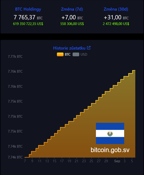 Bitcoinové rezervy El Salvadoru podle zobrazených dat dosahují 7 765,37 BTC. Za posledních 7 dní země přidala 7 BTC a za posledních 30 dní celkem 31 BTC, což ukazuje na pokračující růst její bitcoinové zásoby.