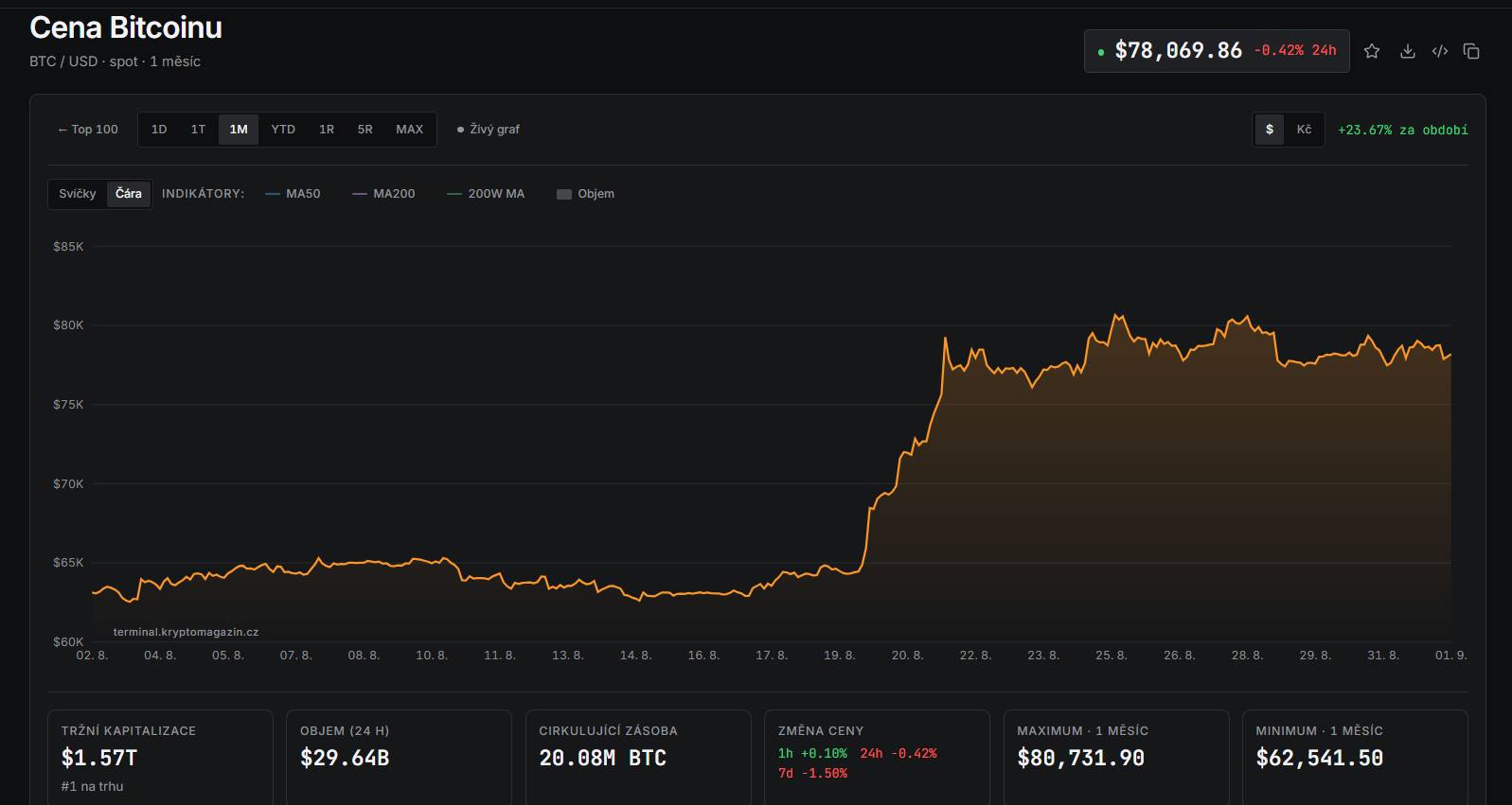 Měsíční graf BTC/USD s cenou v době psaní článku.