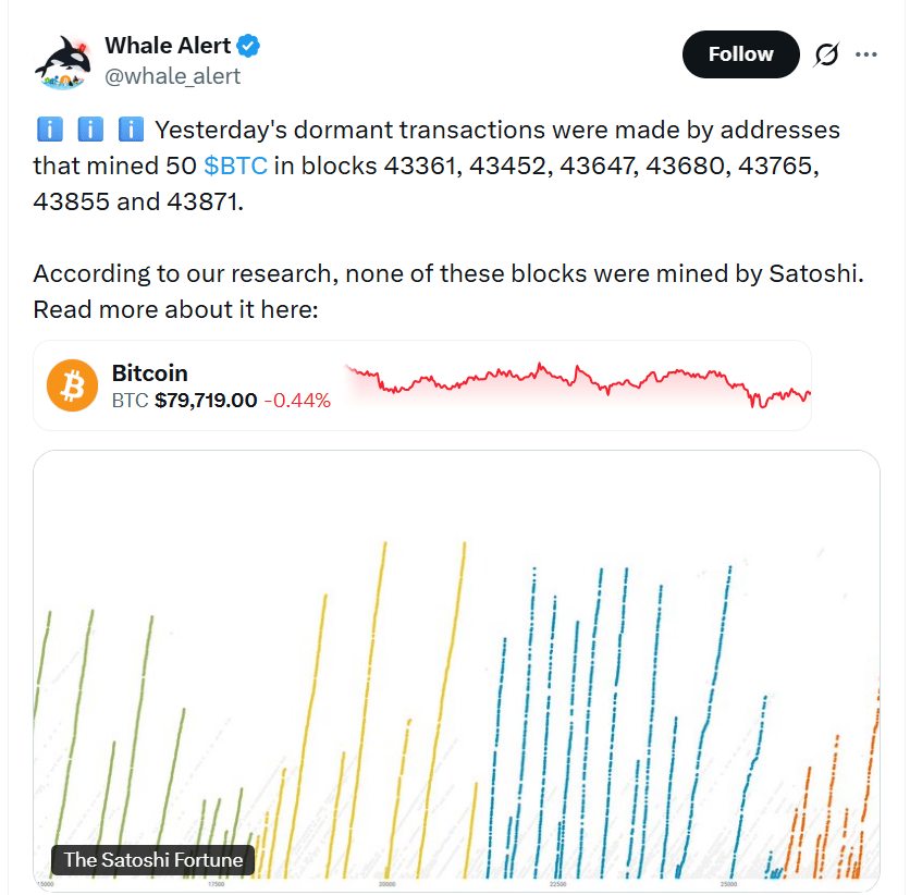 Whale Alert uvádí, že část probuzených bitcoinových adres vytěžila v roce 2010 po 50 BTC na blok. Podle jeho analýzy žádný z uvedených bloků nevytěžil Satoshi Nakamoto, čímž platforma vyvrací spekulace o přímém spojení s tvůrcem bitcoinu.