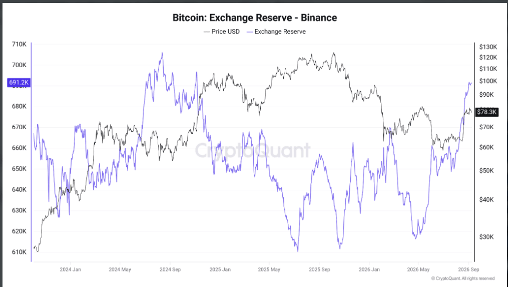 Bitcoinové rezervy na Binance podle CryptoQuant vzrostly na přibližně 691 200 BTC, což představuje nejvyšší úroveň od konce roku 2024. Růst rezerv může znamenat větší potenciální nabídku bitcoinu dostupnou na trhu, a proto bude důležité sledovat, zda se mince začnou přesouvat směrem k prodejům.