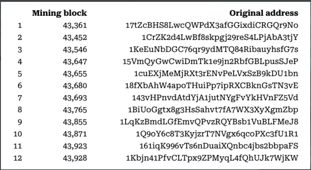 Whale Alert identifikoval 12 těžebních bloků z roku 2010, jejichž odměny po více než 16 letech přesunuly celkem 600 BTC. Tabulka zachycuje jednotlivé bloky a původní adresy, přičemž podle analýzy Whale Alert žádný z nich nebyl vytěžen Satoshi Nakamotem.