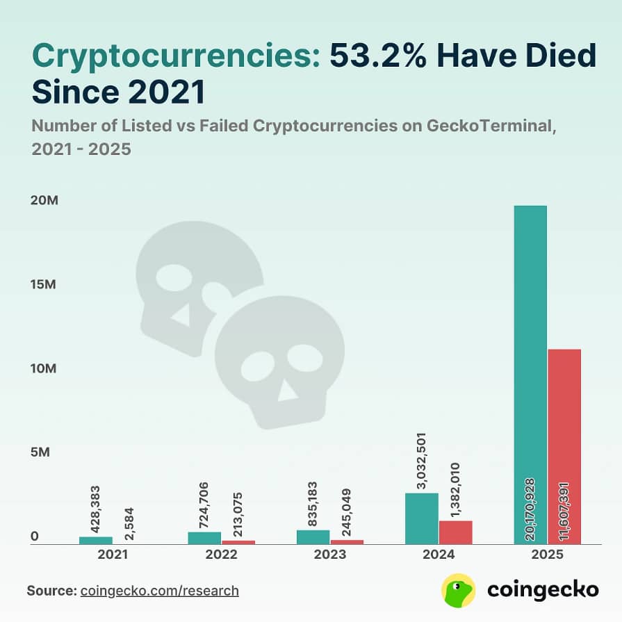 Data CoinGecko ukazují, že od roku 2021 do konce roku 2025 zaniklo 53,2 % sledovaných kryptoměn. Jen v roce 2025 přestalo být aktivních více než 11,6 milionu tokenů.