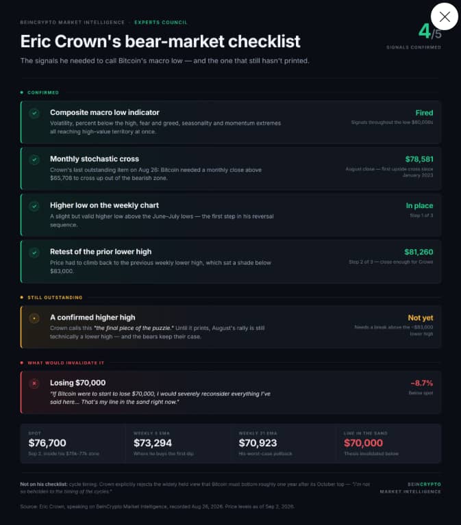 Eric Krown má podle své analýzy potvrzené čtyři z pěti klíčových signálů obratu bitcoinu. Posledním chybějícím potvrzením zůstává vytvoření vyššího maxima nad 83 000 dolary, zatímco ztráta hranice 70 000 dolarů by jeho býčí scénář výrazně zpochybnila.