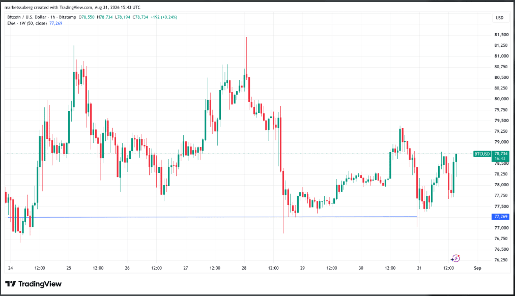 Bitcoin se na konci srpna pohybuje kolem 78 000 dolarů a na grafu je vidět výrazná volatilita. Klíčovou úrovní zůstává 50týdenní EMA na 77 269 USD, která v posledních dnech funguje jako důležitá podpora.