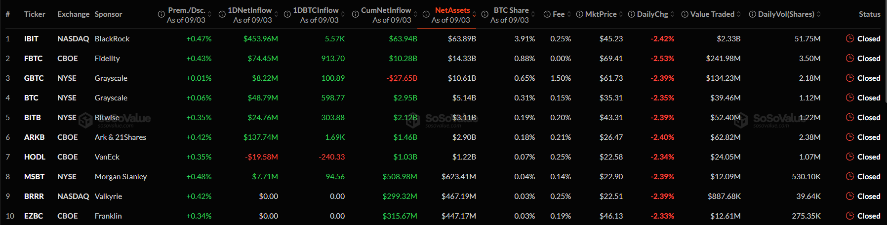 BlackRockův spotový Bitcoin ETF IBIT přilákal 3. září 454 milionů USDů, což představovalo největší část celkového denního přílivu 730,87 milionu USDů do amerických spotových Bitcoin ETF. Výrazné přílivy zaznamenaly také ARKB a FBTC, zatímco HODL od VanEcku a BTCW od WisdomTree vykázaly odlivy.